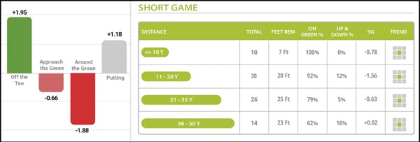 Short Game